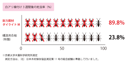 防腐性・防蟻性に優れる