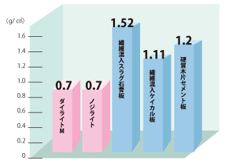 軽量-木材のような軽さが生み出す施工性